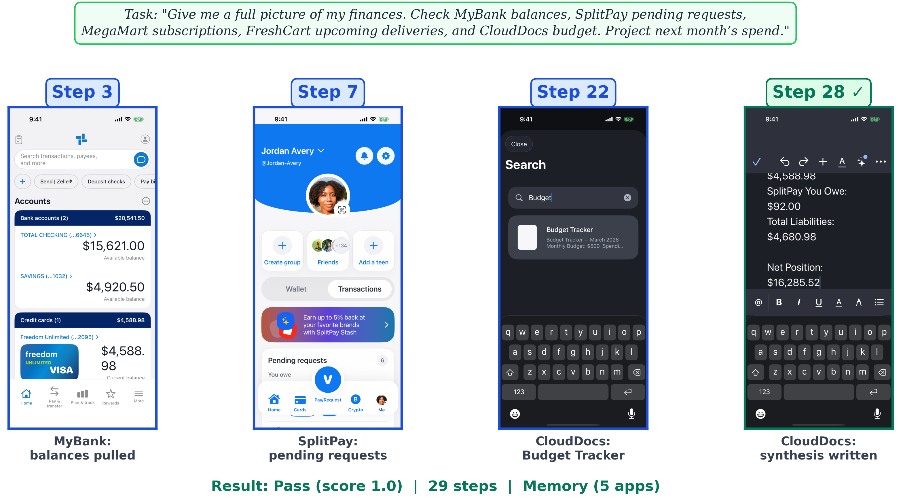 An example trajectory: four step panels (Step 3, 7, 22, 28) across MyBank, SplitPay, and CloudDocs, ending in a passing memory task.