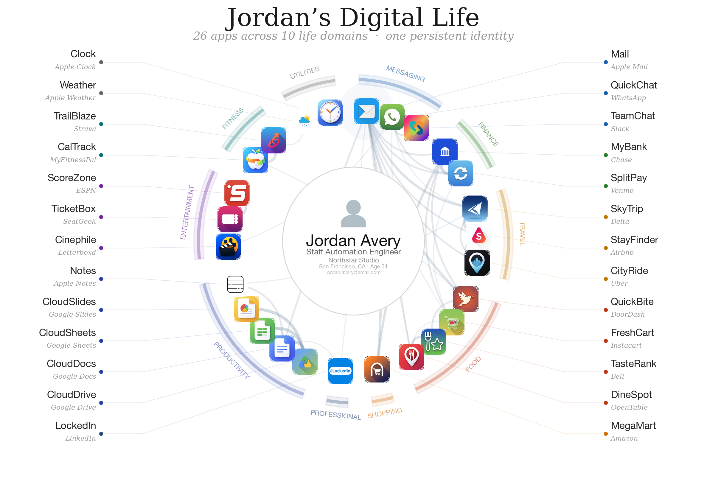A diagram of Jordan Avery's twenty-six apps across ten domains, with edges showing data shared between them.